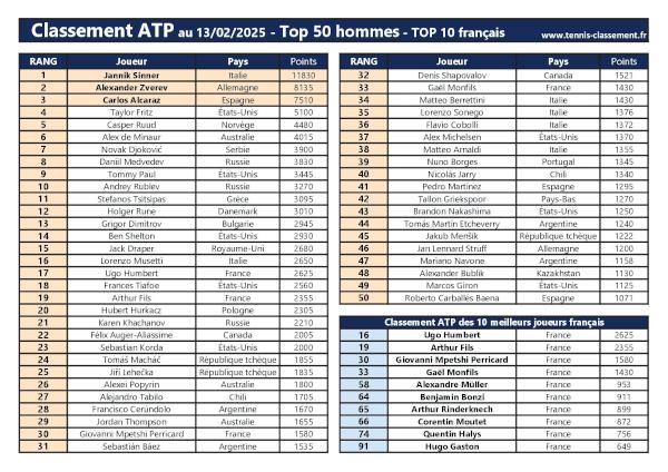 Le classement ATP au 13 février 2025 - Top 50 Hommes et Top 10 français