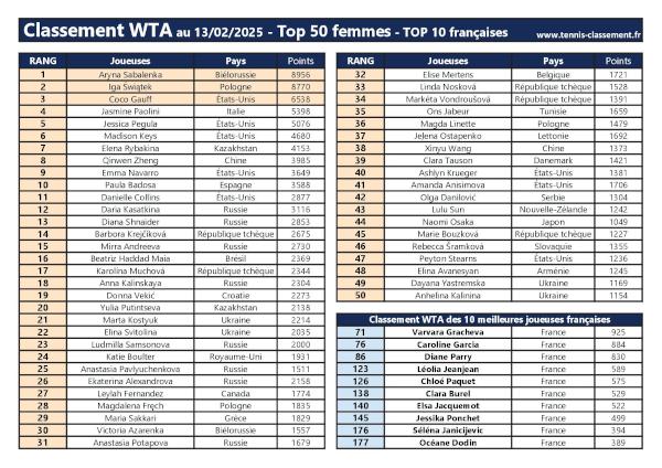 Le classement WTA au 13 février 2025 - Top 50 Femmes et Top 10 françaises