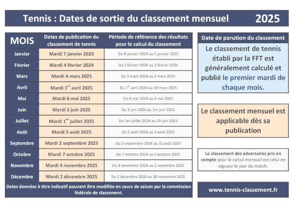 Classement tennis 2025 : dates de mises à jour du classement mensuel FFT