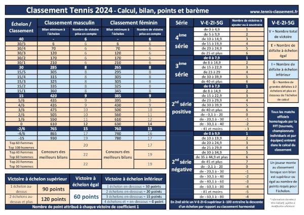 Guide du classement tennis en simple 2024 à télécharger