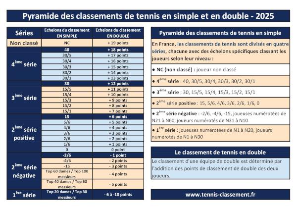 Pyramide des classements de tennis en simple et en double - 2025