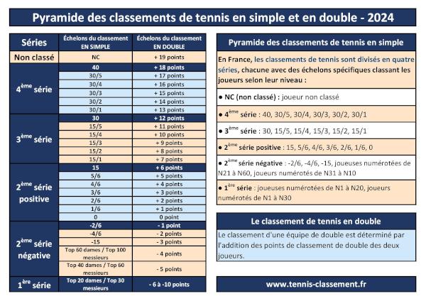 Pyramide des classements de tennis en simple et en double - 2024